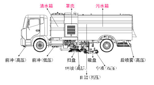 洗扫车结构图